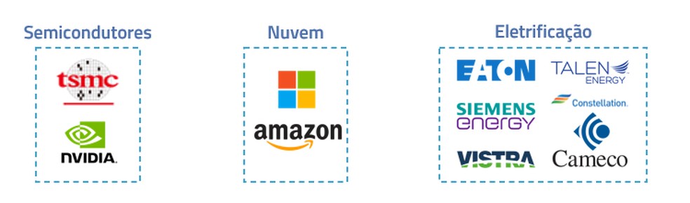 Big techs apostam bilhões em IA — e investidores têm muito a ganhar com ...