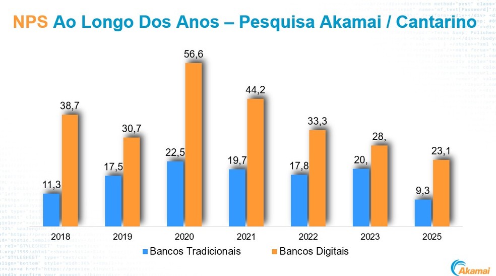 Satisfação dos clientes com bancos — Foto: Akamai/Divulgação
