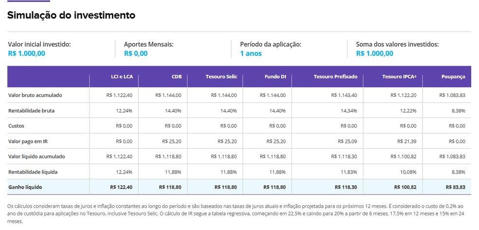 Quanto rende R$ 1 mil em poupança, Tesouro Direto e CDB após corte da ...