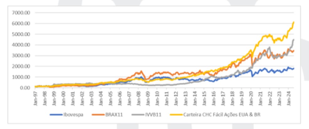 Evolução histórica teórica do Portfólio “CHC FÁCIL AÇÕES USA & BR”