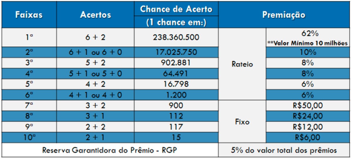 Quanto paga 4 números na Milionária?