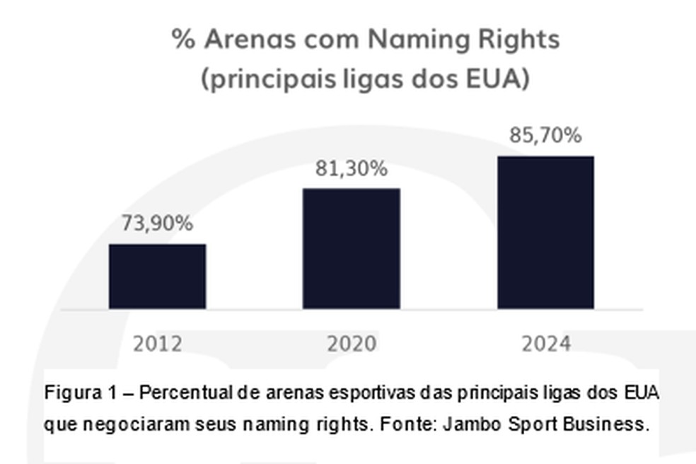 % Arenas com naming rights (principais ligas dos EUA) — Foto: Jambo Sport Business