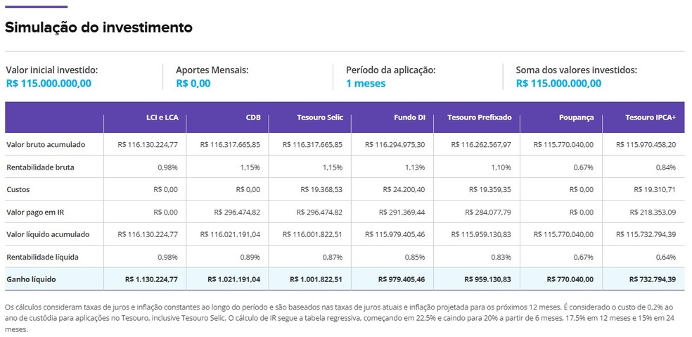 Quanto rende o prêmio de R$ 115 milhões da Mega-Sena — Foto: Reprodução / Valor Investe