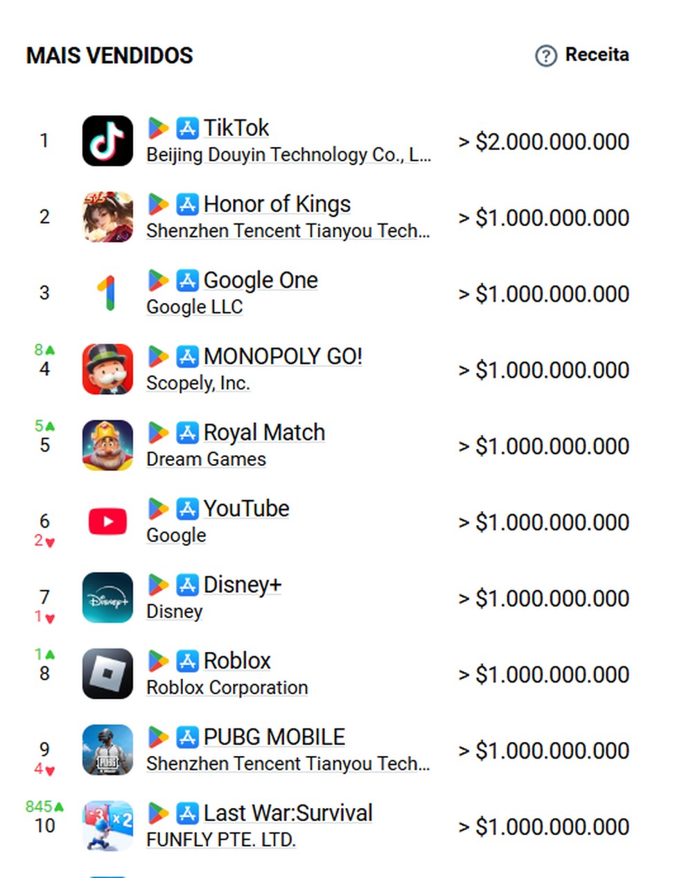 Ranking de apps mais vendidos em 2024 — Foto: Reprodução/AppMagic
