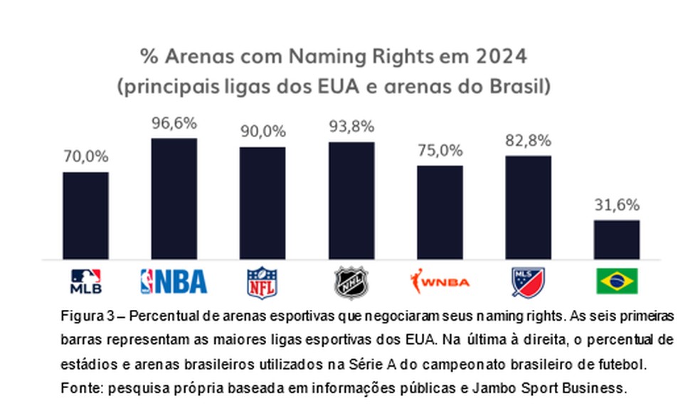% Arenas com naming rights em 2024 — Foto: pesquisa própria baseada em informações públicas e Jambo Sport Business.