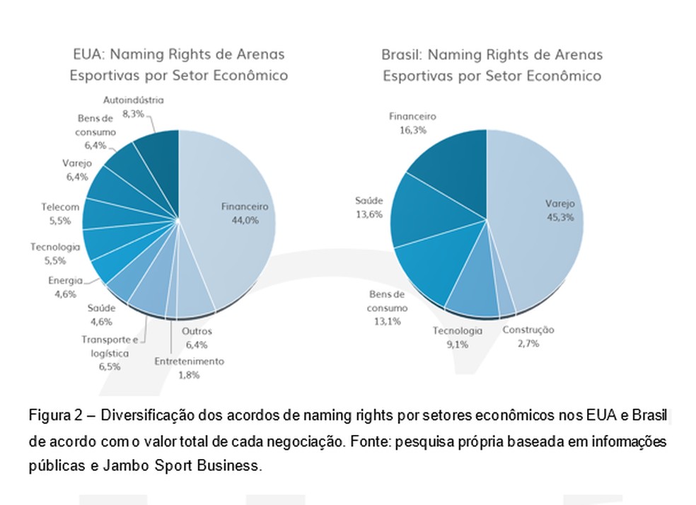 Diversidade de setores — Foto: pesquisa própria baseada em informações públicas e Jambo Sport Business.