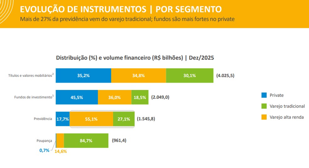 Evolução de instrumentos por segmento — Foto: Anbima