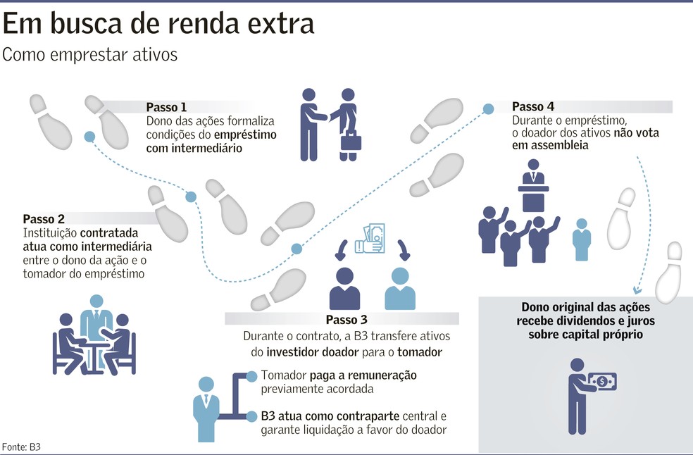 Aluguel de ações: entenda a operação por trás da revolta dos